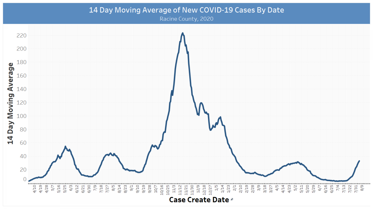 14-day moving average of new COVID-19 cases as of Aug. 6